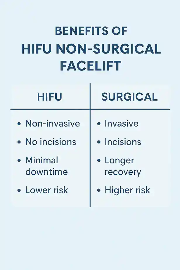 benefits of HIFU Marlboroughcompared to surgery.